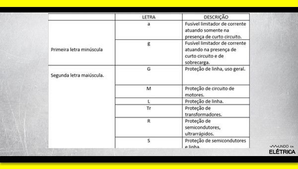 Tipos de fusíveis industriais.