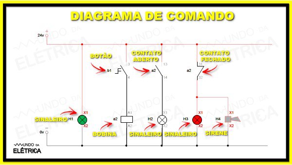 Partida direta de motor trifásico.