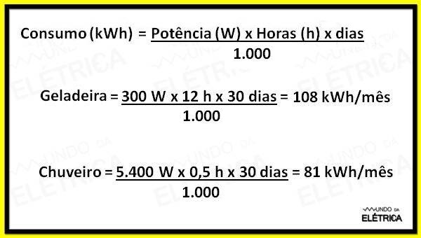 Consumo de energia elétrica em kwh.