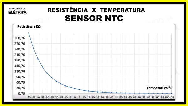 Sonda de Temperatura NTC: O que é?