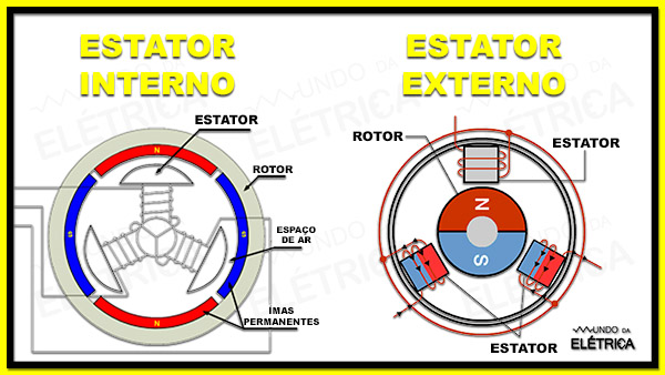 Motor Brushless BLDC: Conheça as suas características!