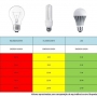Como funcionam as lâmpadas LED