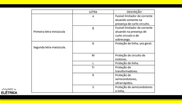 Proteção de Sistemas Elétricos - Elos fusíveis