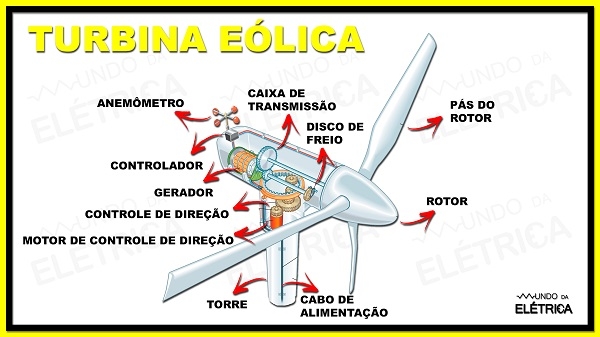 Energia eólica, como funciona? - Mundo da Elétrica