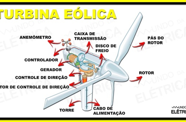 Energia eólica, como funciona?