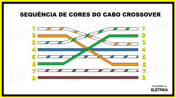 cabo de rede qual a sequência certa mundo da elétrica