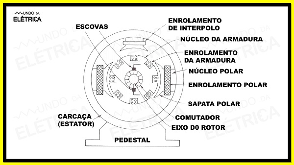 Motor Elétrico CA: Quais os tipos e como especificar? - Citisystems