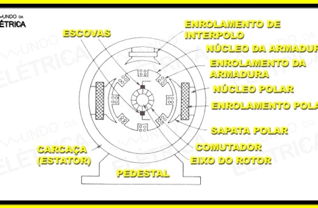 Gerador CC – Características e funcionamento