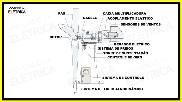 Entenda como funciona um aerogerador - Mundo da Elétrica