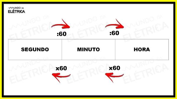 Medidas de Tempo: Aprenda a Fazer a Conversão!