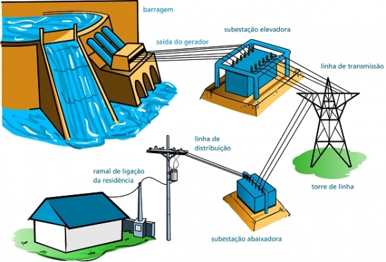 Um pouco mais sobre o sistema elétrico de potência (SEP)