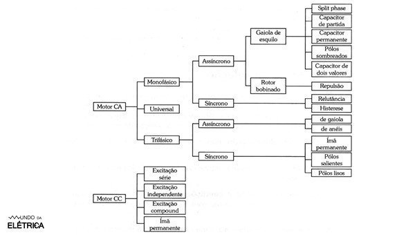 Motor elétrico: principais tipos e como funcionam - ABECOM SKF