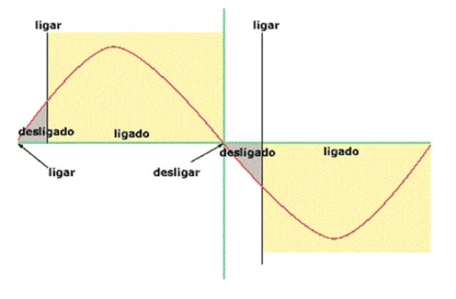 Como funciona um dimmer